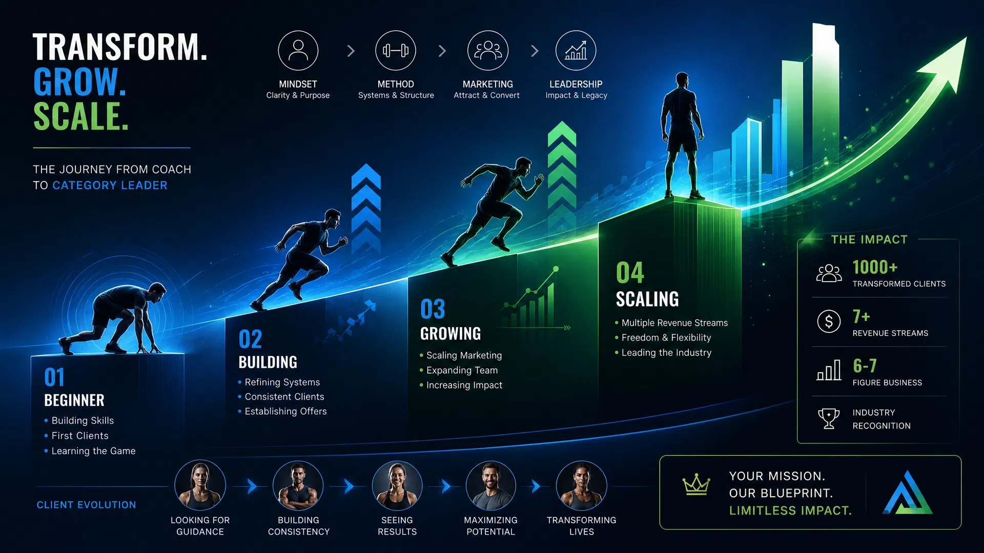 Transformation journey